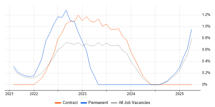 Job vacancy trend for Amazon EKS in Hounslow Job vacancy trend for Amazon EKS in Hounslow