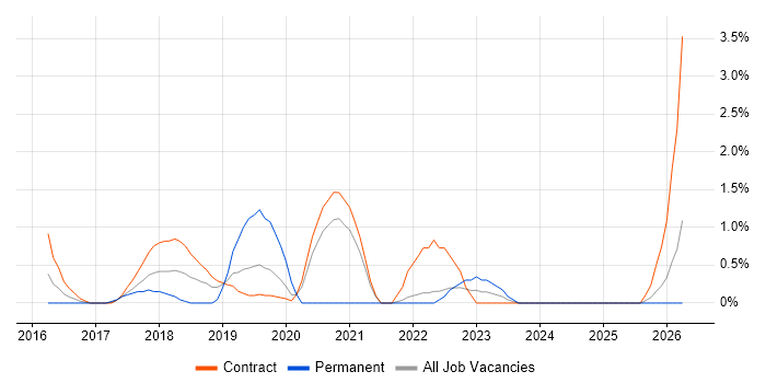 Amazon RDS job vacancy trend in Hounslow