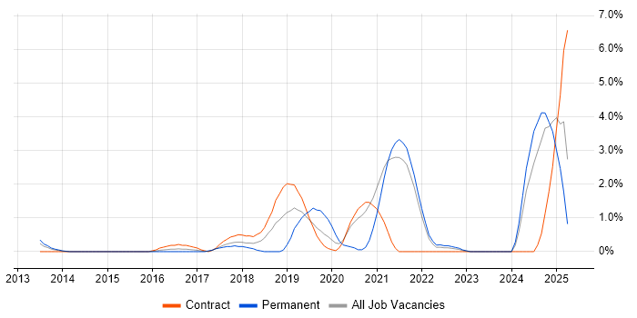 Job vacancy trend for Amazon S3 in Hounslow