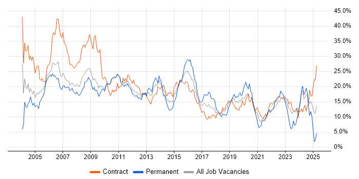 Job vacancy trend for Analyst in Hounslow