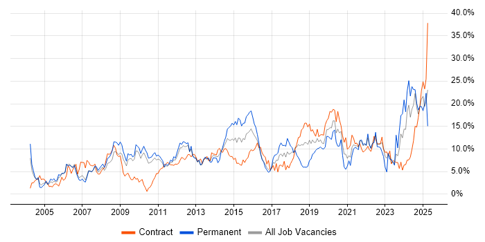 Job vacancy trend for Analytical Skills in Hounslow