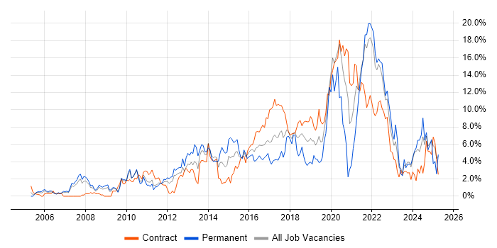 Job vacancy trend for Analytics in Hounslow Job vacancy trend for Analytics in Hounslow