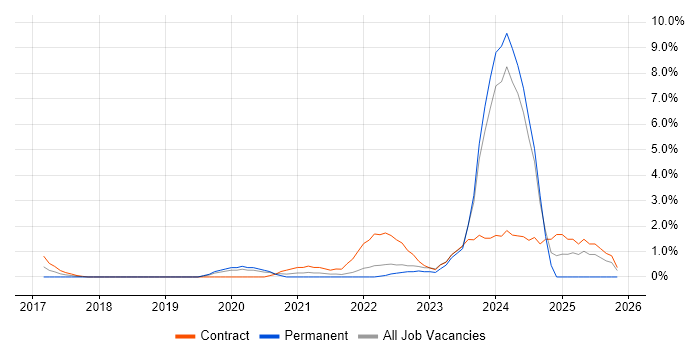 Anaplan job vacancy trend in Hounslow