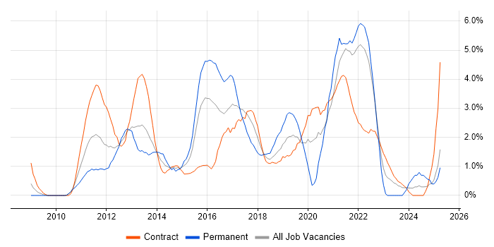 Job vacancy trend for Android in Hounslow