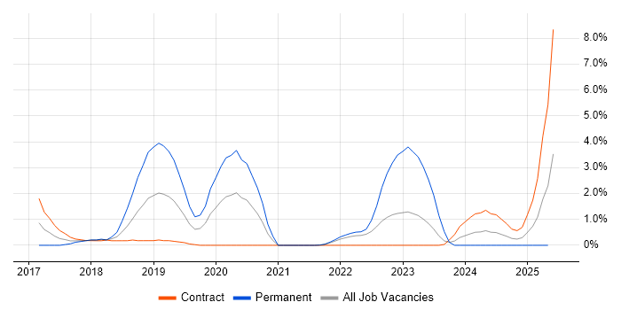 Job vacancy trend for Angular 2 in Hounslow
