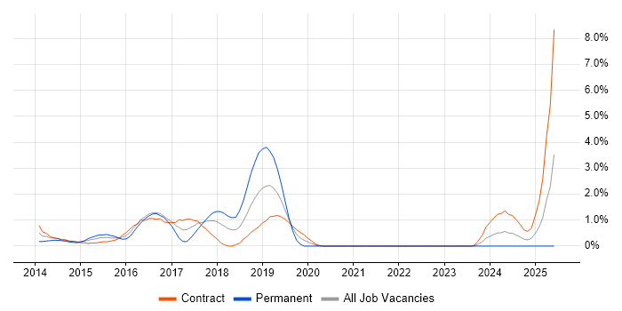 Job vacancy trend for Angular Developer in Hounslow