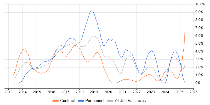 Job vacancy trend for AngularJS in Hounslow
