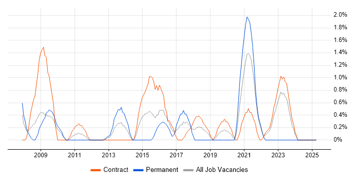 Job vacancy trend for Animation in Hounslow Job vacancy trend for Animation in Hounslow