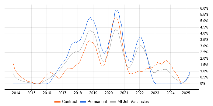 Job vacancy trend for Ansible in Hounslow Job vacancy trend for Ansible in Hounslow