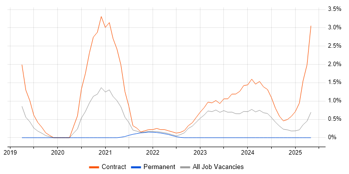 Job vacancy trend for Apache Airflow in Hounslow
