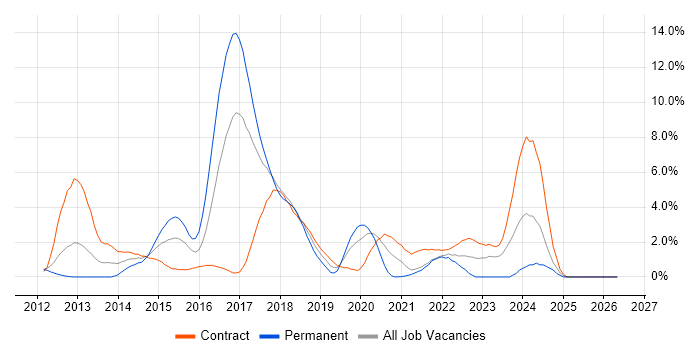 Apache Cassandra job vacancy trend in Hounslow