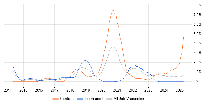 Job vacancy trend for Apache Spark in Hounslow Job vacancy trend for Apache Spark in Hounslow