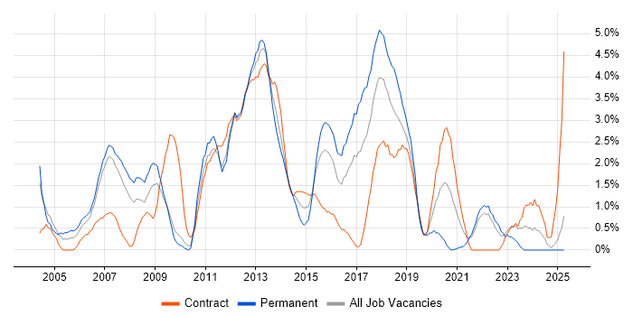 Job vacancy trend for Apache in Hounslow Job vacancy trend for Apache in Hounslow