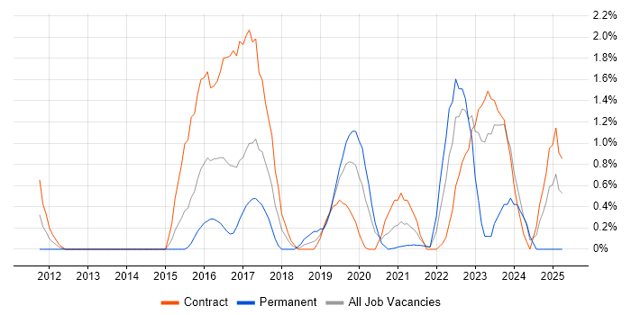 Job vacancy trend for API Development in Hounslow