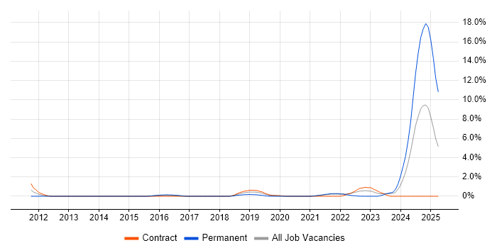 Job vacancy trend for API Integration in Hounslow Job vacancy trend for API Integration in Hounslow