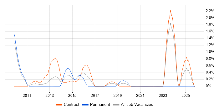 APMP job vacancy trend in Hounslow