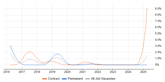 Job vacancy trend for Appium in Hounslow Job vacancy trend for Appium in Hounslow