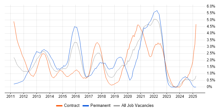 Job vacancy trend for Apple iOS in Hounslow