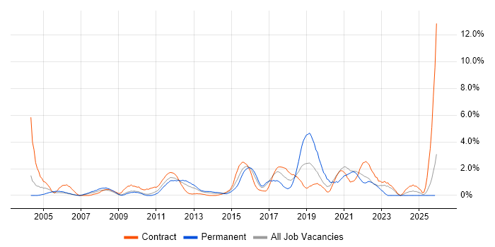 Apple job vacancy trend in Hounslow