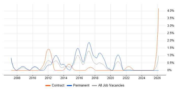 Applications Engineer job vacancy trend in Hounslow