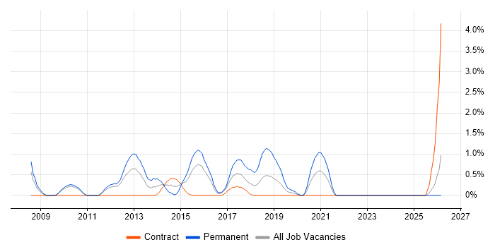 Applications Support Engineer job vacancy trend in Hounslow