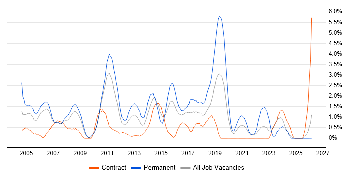 Applications Support job vacancy trend in Hounslow