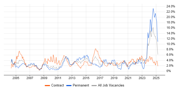 Job vacancy trend for Architect in Hounslow Job vacancy trend for Architect in Hounslow