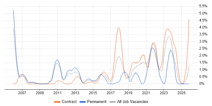 Architectural Design job vacancy trend in Hounslow