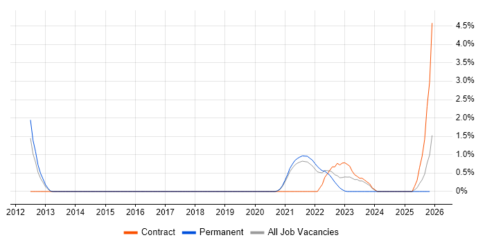 Architecture Governance job vacancy trend in Hounslow