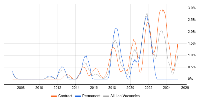 Job vacancy trend for Architectural Patterns in Hounslow