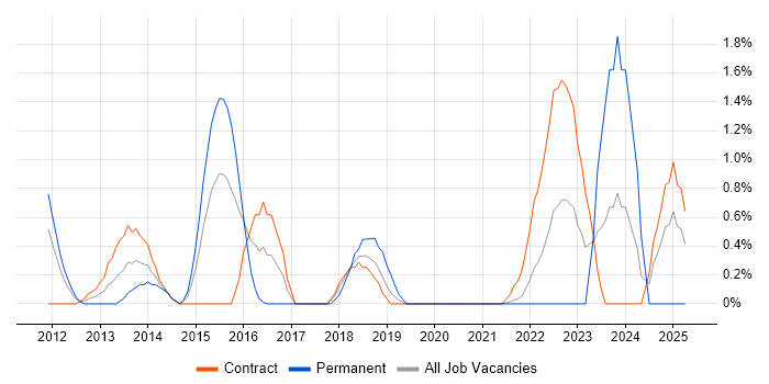 Job vacancy trend for Architecture Roadmap in Hounslow Job vacancy trend for Architecture Roadmap in Hounslow