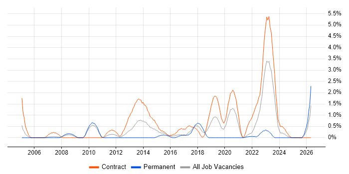 Ariba job vacancy trend in Hounslow