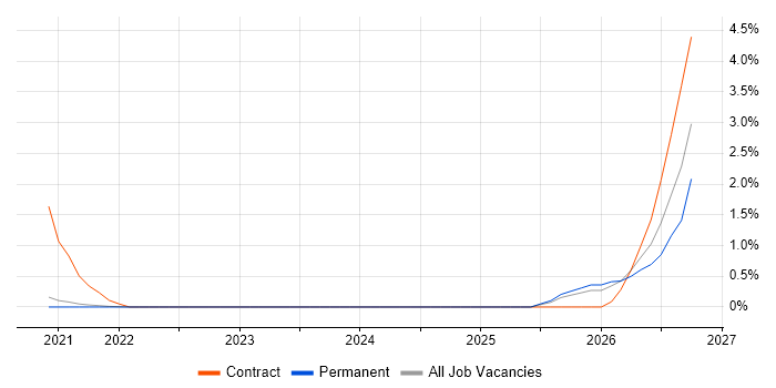 Artificial Intelligence Engineer job vacancy trend in Hounslow