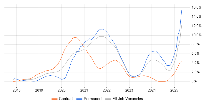 Job vacancy trend for Artificial Intelligence in Hounslow Job vacancy trend for Artificial Intelligence in Hounslow
