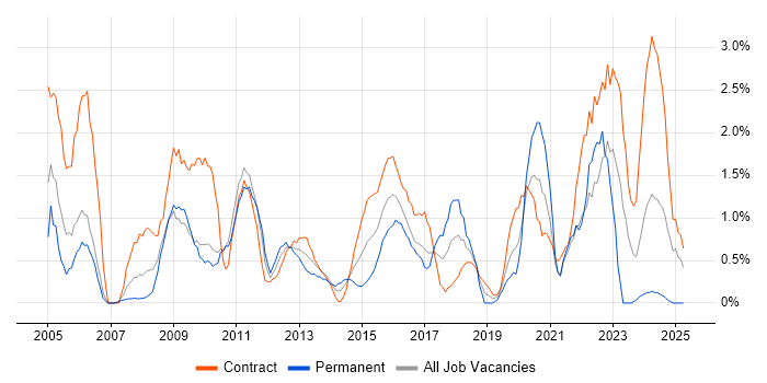 Job vacancy trend for Asset Management in Hounslow Job vacancy trend for Asset Management in Hounslow