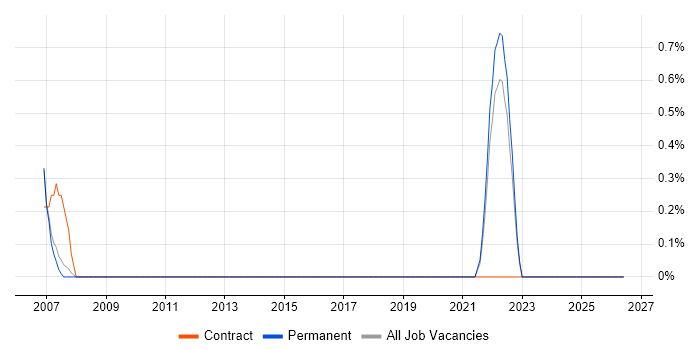ATL job vacancy trend in Hounslow