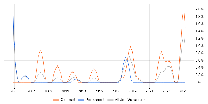 Job vacancy trend for AutoCAD in Hounslow