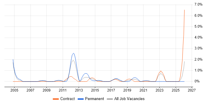 Automotive job vacancy trend in Hounslow