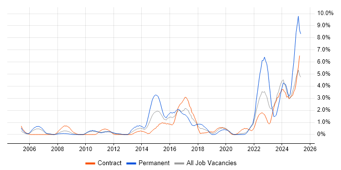 Job vacancy trend for Aviation in Hounslow