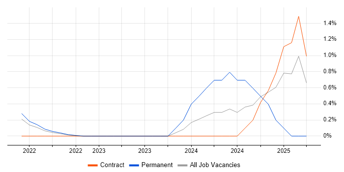 Job vacancy trend for AWS CDK in Hounslow Job vacancy trend for AWS CDK in Hounslow