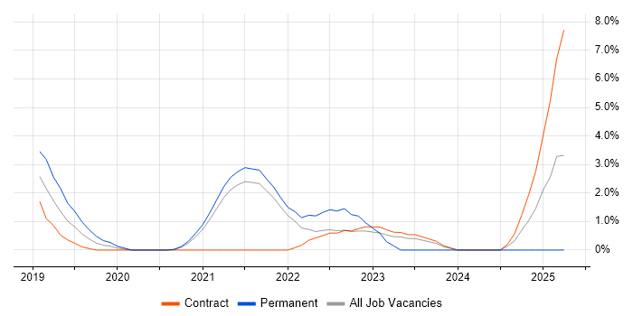 Job vacancy trend for AWS Certification in Hounslow Job vacancy trend for AWS Certification in Hounslow