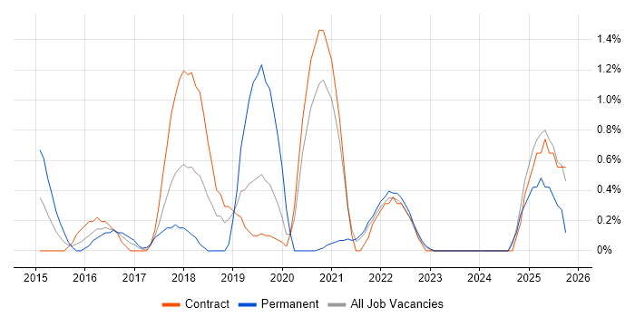AWS CloudFormation job vacancy trend in Hounslow