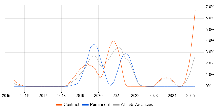 Job vacancy trend for AWS Developer in Hounslow Job vacancy trend for AWS Developer in Hounslow