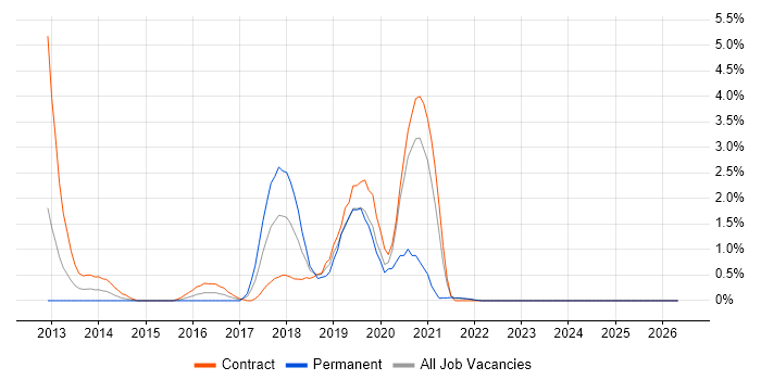 AWS DevOps job vacancy trend in Hounslow