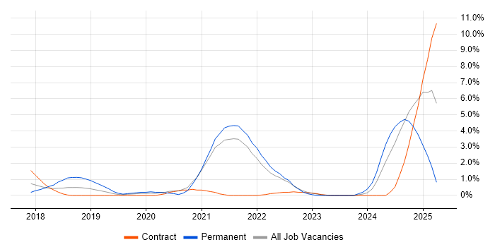 Job vacancy trend for AWS Lambda in Hounslow