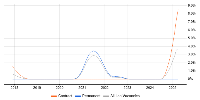 Job vacancy trend for AWS Step Functions in Hounslow Job vacancy trend for AWS Step Functions in Hounslow