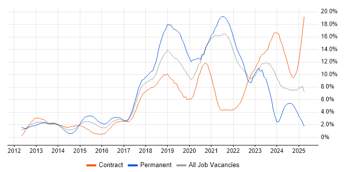 Job vacancy trend for AWS in Hounslow Job vacancy trend for AWS in Hounslow