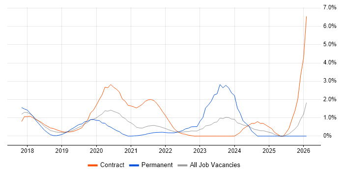 Azure Data Factory job vacancy trend in Hounslow