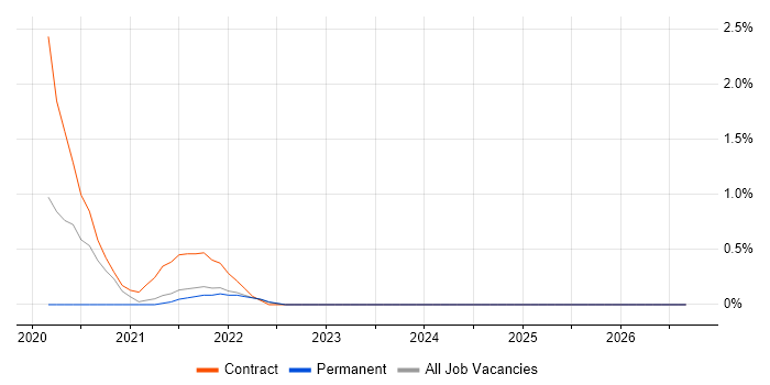 Azure Databricks job vacancy trend in Hounslow