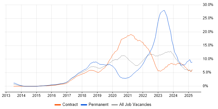 Job vacancy trend for Azure in Hounslow